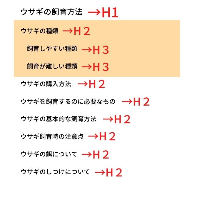 「見出しレベル」H1、H2、H3の実際使用例