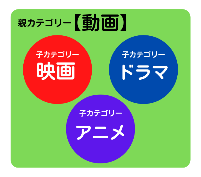 親カテゴリーと子カテゴリーのイメージ図