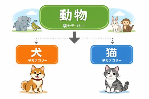 カテゴリーの階層構造のイメージ