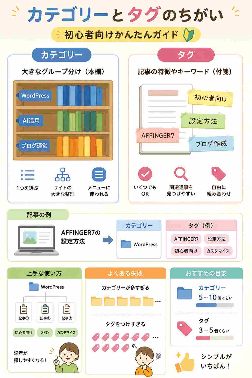 カテゴリーとタグの違い