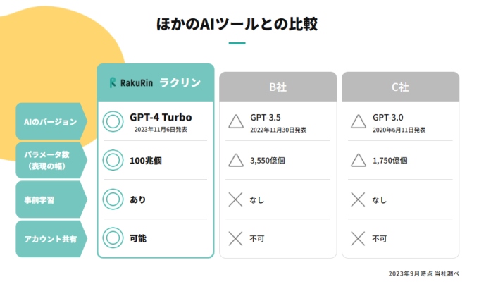 Rakurin（ラクリン）と他のAI記事作成ツールの違い