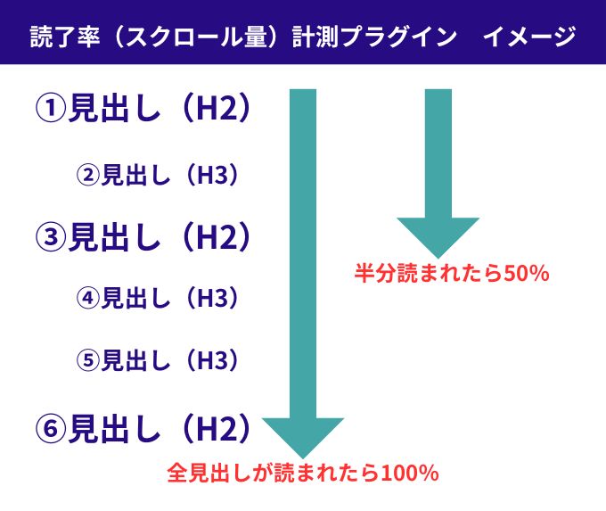読了率（スクロール量）計測プラグインイメージ